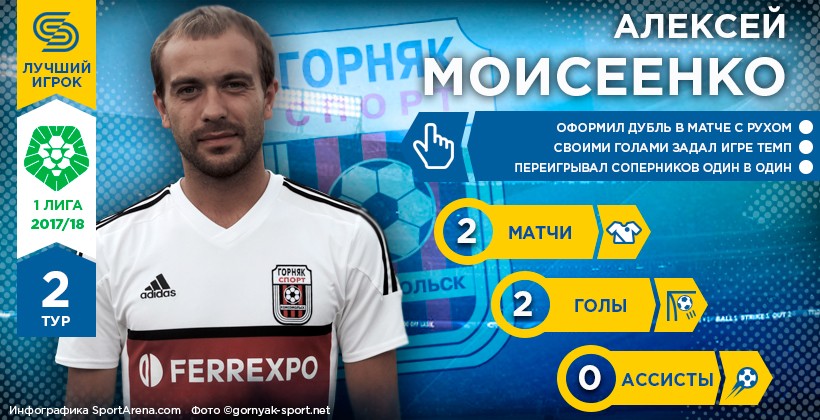 Алексей Моисеенко – герой 2-го тура Первой лиги - Первая лига Украины