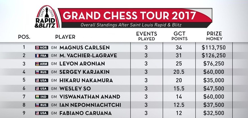 grandchesstour.org