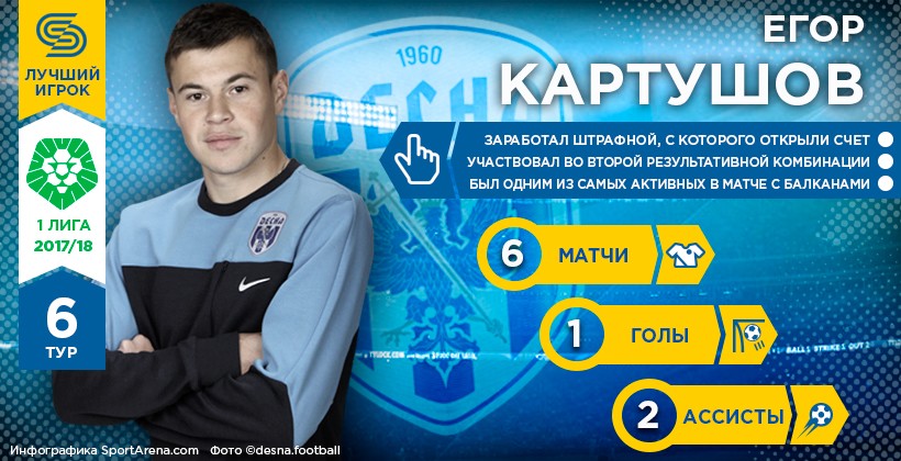 Егор Картушов – герой 6-го тура Первой лиги - Первая лига Украины