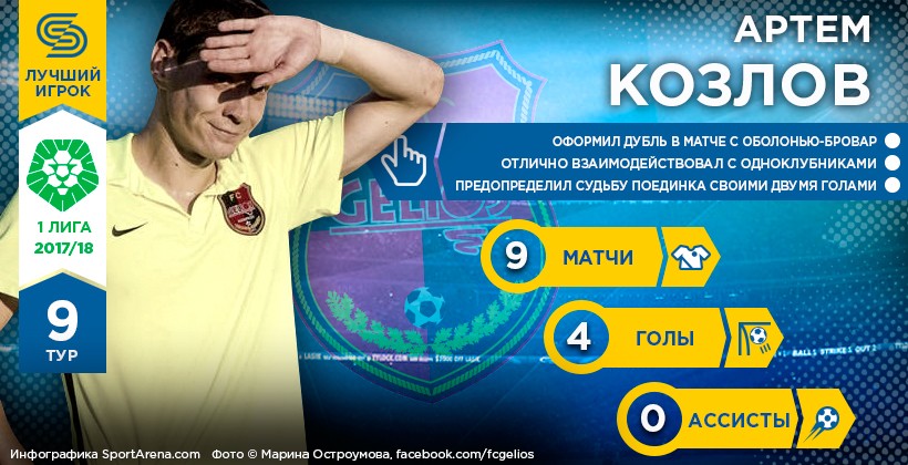 Артем Козлов – Герой 9-го туру Першої ліги - Первая лига Украины