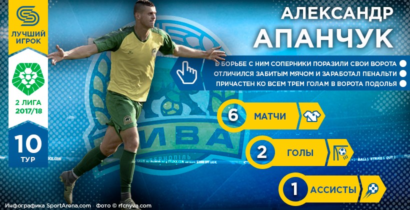Олександр Апанчук – Герой 10-го туру Другої ліги - Вторая лига Украины