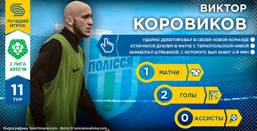 Віктор Коровіков – Герой 11-го туру Другої ліги - Вторая лига Украины