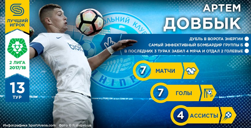 Артем Довбик – Герой 13-го туру Другої ліги - Вторая лига Украины