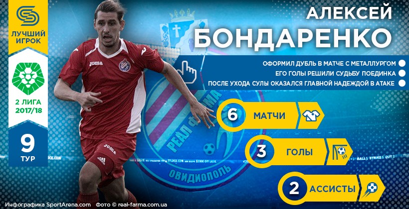 Олексій Бондаренко – Герой 9-го туру Другої ліги - Вторая лига Украины