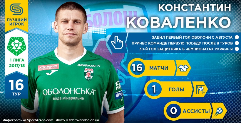 Костянтин Коваленко - Герой 16-го туру у Першій лізі - Первая лига Украины