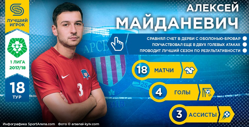 Олексій Майданевич - Герой 18-го туру у Першій лізі - Первая лига Украины