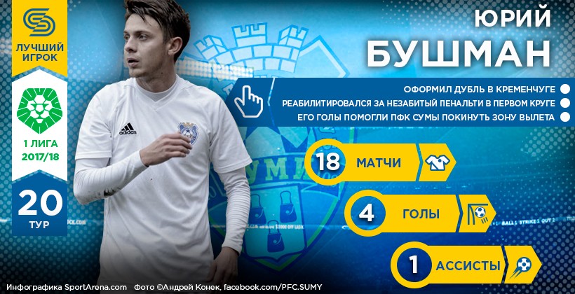 Юрій Бушман – Герой 20-го туру Першої ліги - Первая лига Украины