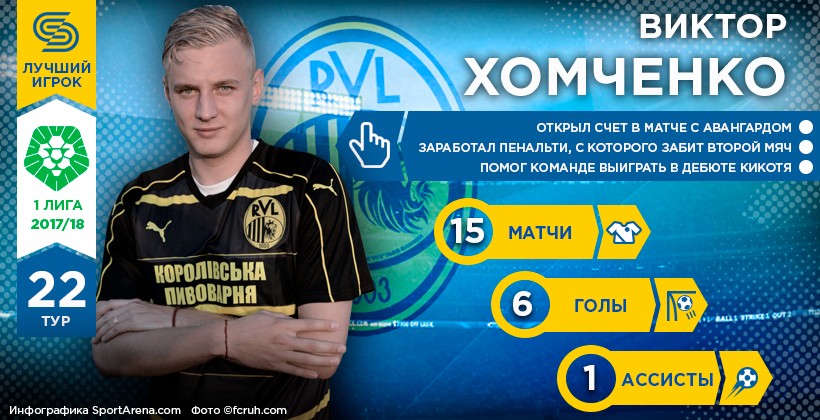 Віктор Хомченко – Герой 22-го туру у Першій лізі - Первая лига Украины