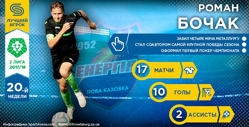 Роман Бочак – Герой 20-го тижня в Другій лізі - Вторая лига Украины