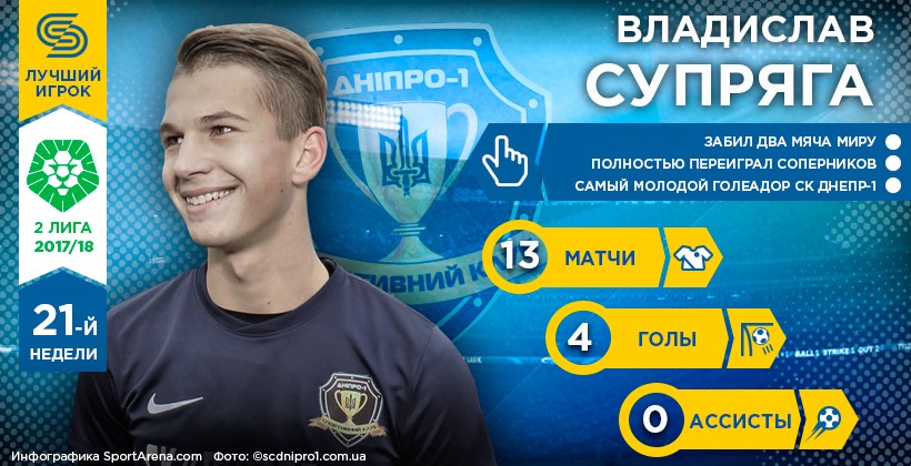 Владислав Супряга – герой 21-го тижня в Другій лізі - Вторая лига Украины