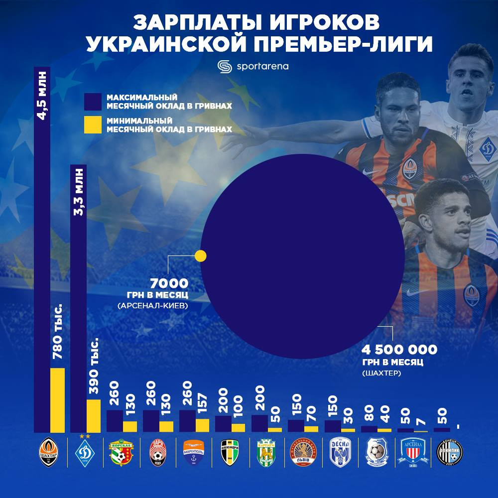 Зарплаты в клубах УПЛ
