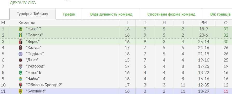 Друга ліга, Вторая Лига, таблица, таблиця