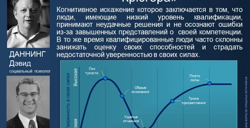 Эффект Даннинга – Крюгера в ставках на спорт - Ставки на спорт
