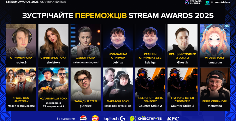 Ghostik, Leb1ga, Counter-Strike 2 - объявлены победители главной премии украинских стримеров Stream Awards 2025 - Киберспорт